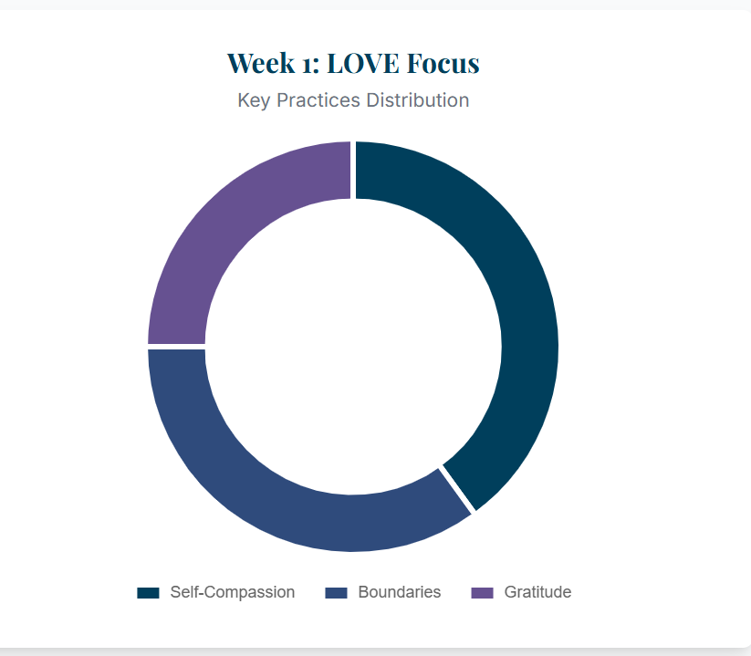 LIVE PATHFINDERS Weekly Focus Areas