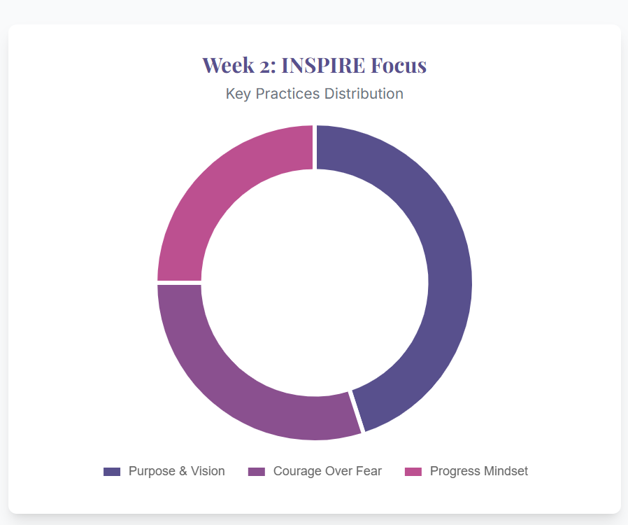 LIVE PATHFINDERS Weekly Focus Areas