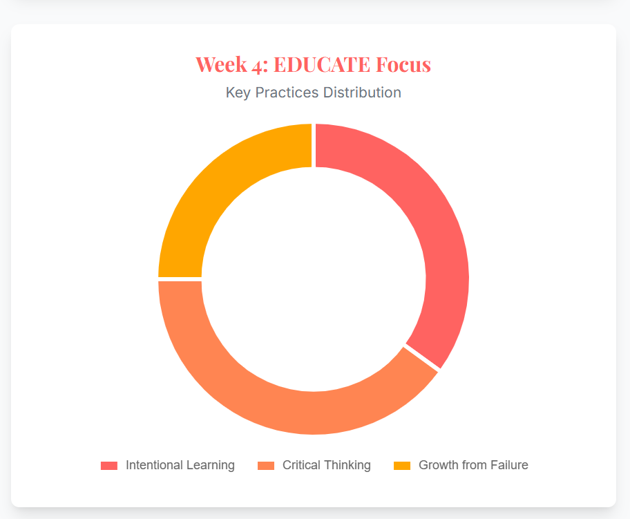 LIVE PATHFINDERS Weekly Focus Areas